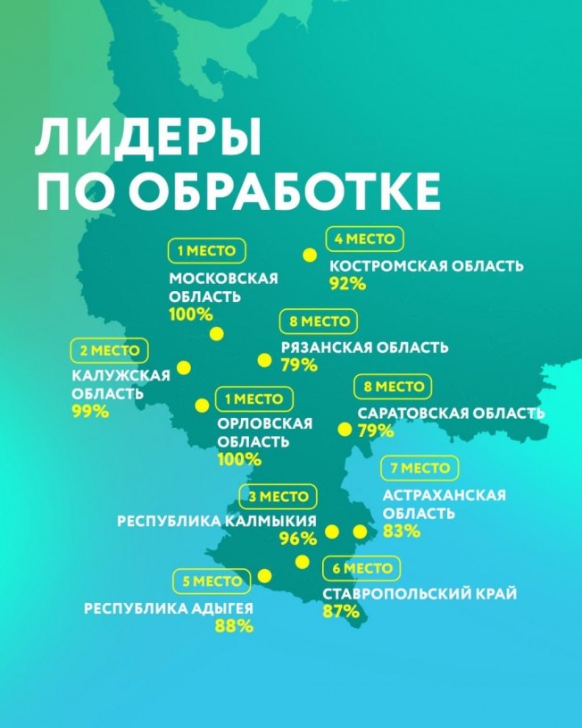 Саратовская область вошла в TOP-10 регионов по доле направленных на обработку твердых коммунальных отходов